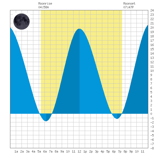 Birch Islands tide chart for Sunday, April 27, 2025