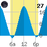 Birch Islands tide chart for Sunday, April 27, 2025