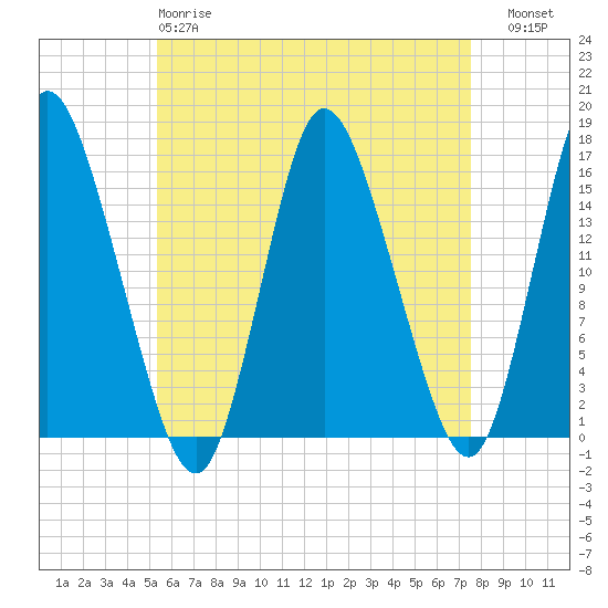 Birch Islands tide chart for Monday, April 28, 2025