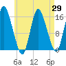 Birch Islands tide chart for Tuesday, April 29, 2025