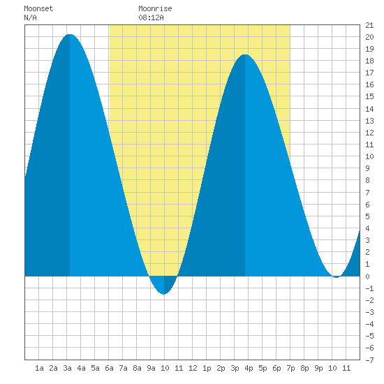 Birch Islands tide chart for Wednesday, April 2, 2025