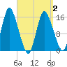 Birch Islands tide chart for Wednesday, April 2, 2025
