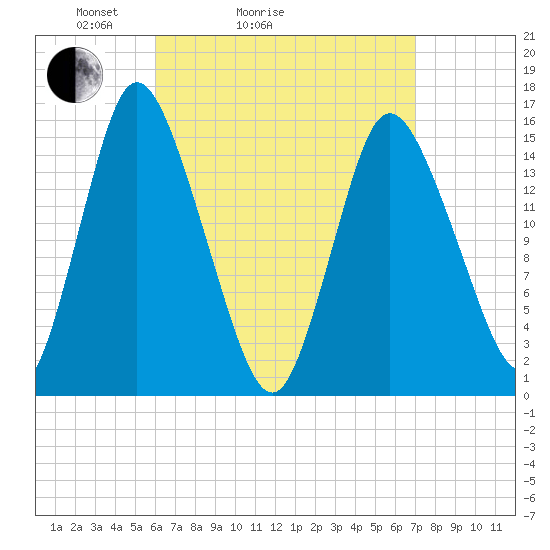 Birch Islands tide chart for Friday, April 4, 2025