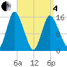Birch Islands tide chart for Friday, April 4, 2025