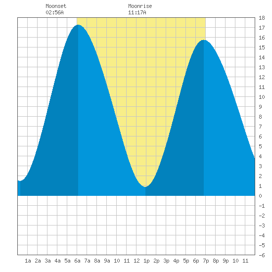 Birch Islands tide chart for Saturday, April 5, 2025