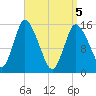 Birch Islands tide chart for Saturday, April 5, 2025