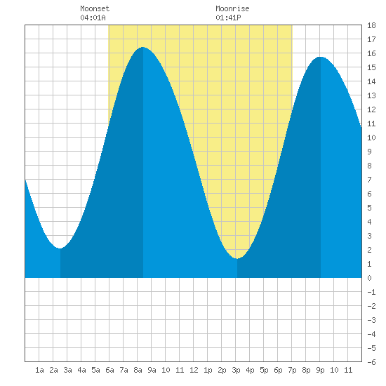 Birch Islands tide chart for Monday, April 7, 2025