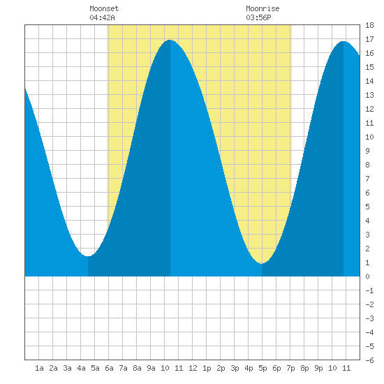 Birch Islands tide chart for Wednesday, April 9, 2025
