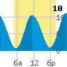 Birch Islands tide chart for Saturday, May 10, 2025