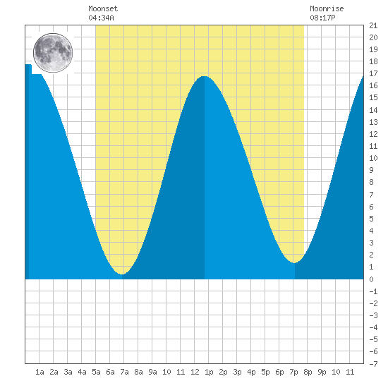Birch Islands tide chart for Monday, May 12, 2025