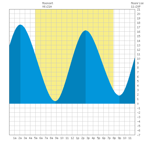 Birch Islands tide chart for Thursday, May 15, 2025