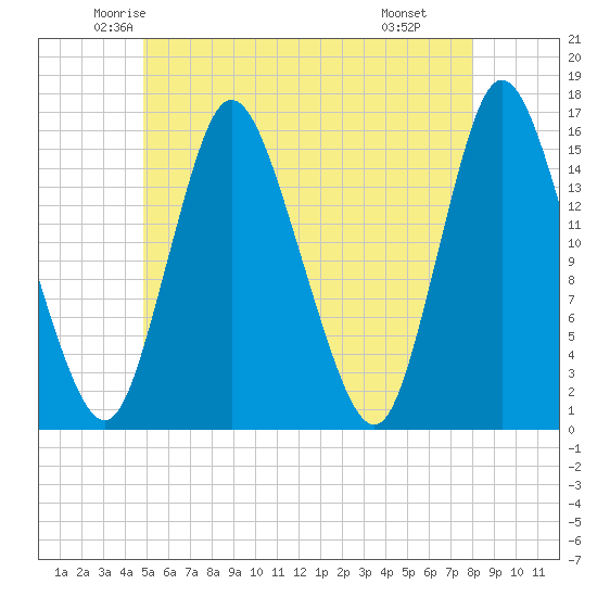 Birch Islands tide chart for Friday, May 23, 2025