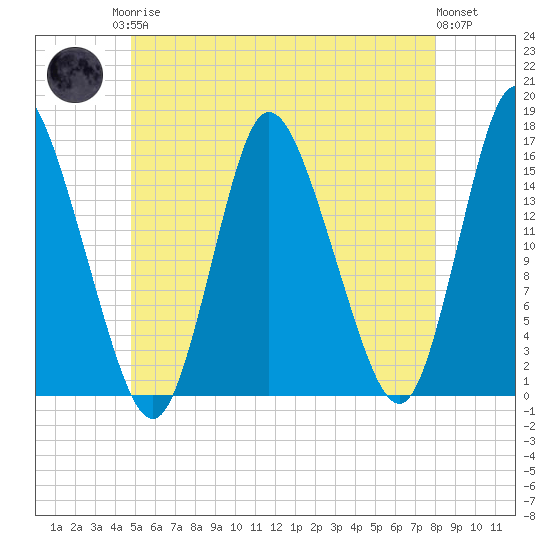 Birch Islands tide chart for Monday, May 26, 2025