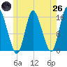 Birch Islands tide chart for Monday, May 26, 2025