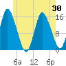 Birch Islands tide chart for Friday, May 30, 2025