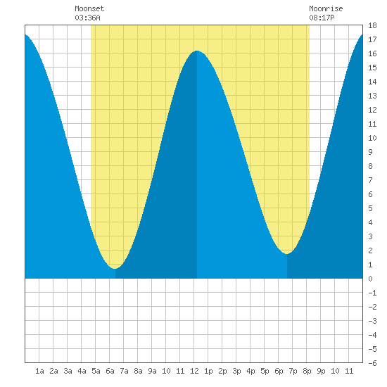 Birch Islands tide chart for Tuesday, June 10, 2025