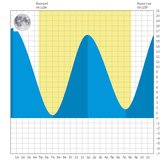 Birch Islands tide chart for Wednesday, June 11, 2025