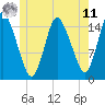 Birch Islands tide chart for Wednesday, June 11, 2025