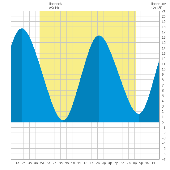Birch Islands tide chart for Friday, June 13, 2025