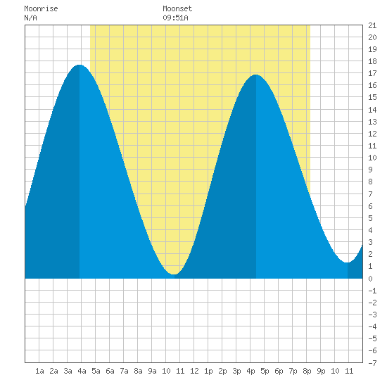 Birch Islands tide chart for Monday, June 16, 2025
