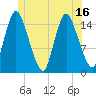 Birch Islands tide chart for Monday, June 16, 2025