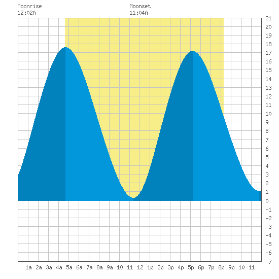 Birch Islands tide chart for Tuesday, June 17, 2025