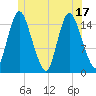Birch Islands tide chart for Tuesday, June 17, 2025
