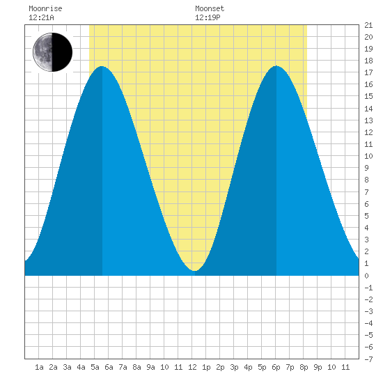 Birch Islands tide chart for Wednesday, June 18, 2025
