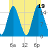 Birch Islands tide chart for Thursday, June 19, 2025