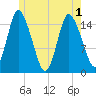 Birch Islands tide chart for Sunday, June 1, 2025