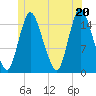 Birch Islands tide chart for Friday, June 20, 2025