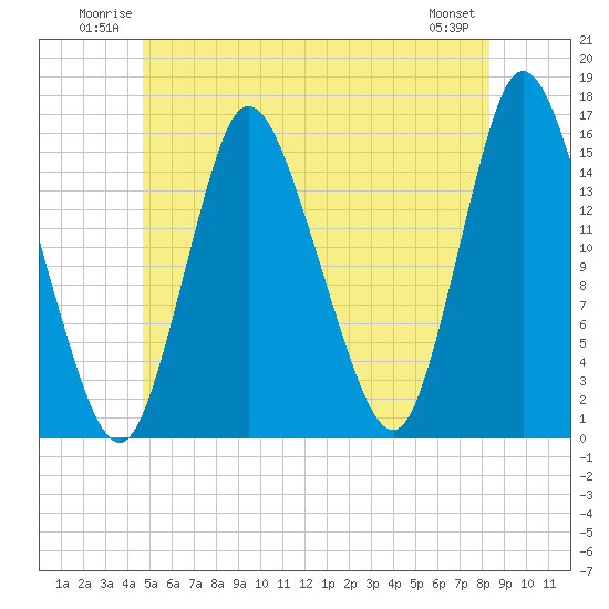Birch Islands tide chart for Sunday, June 22, 2025