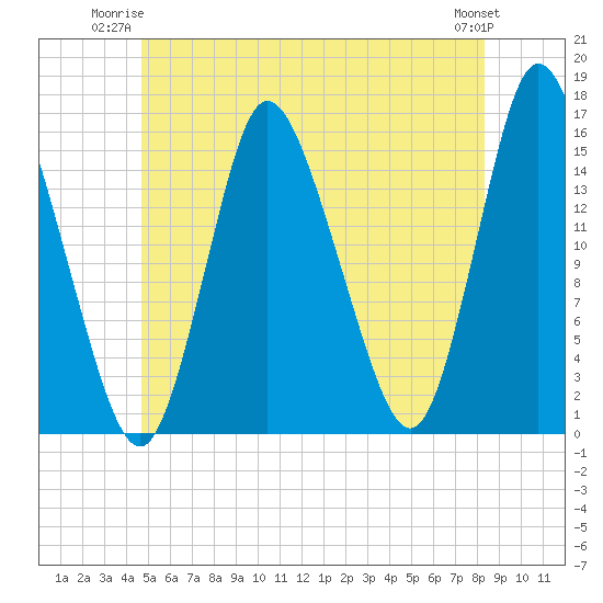 Birch Islands tide chart for Monday, June 23, 2025