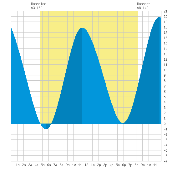 Birch Islands tide chart for Tuesday, June 24, 2025