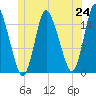 Birch Islands tide chart for Tuesday, June 24, 2025