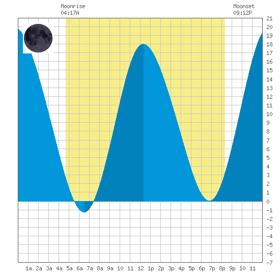 Birch Islands tide chart for Wednesday, June 25, 2025