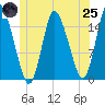 Birch Islands tide chart for Wednesday, June 25, 2025