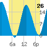 Birch Islands tide chart for Thursday, June 26, 2025