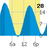 Birch Islands tide chart for Saturday, June 28, 2025