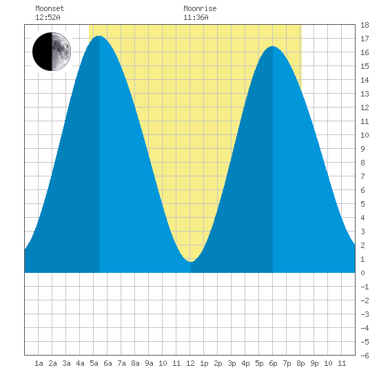 Birch Islands tide chart for Monday, June 2, 2025