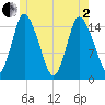 Birch Islands tide chart for Monday, June 2, 2025