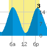 Birch Islands tide chart for Tuesday, June 3, 2025