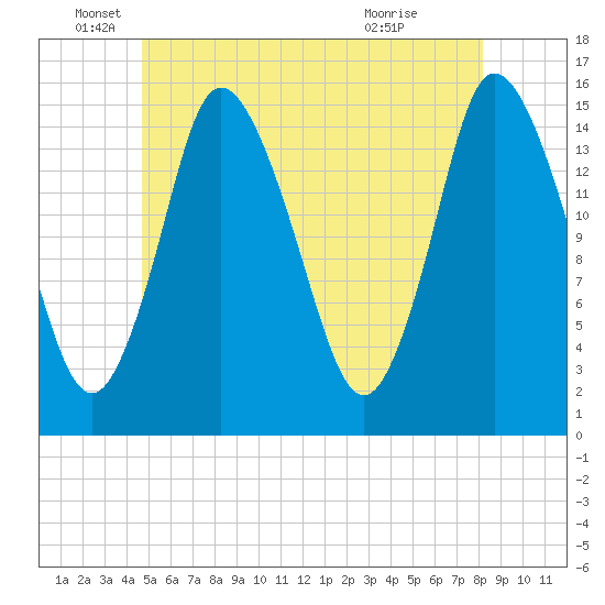 Birch Islands tide chart for Thursday, June 5, 2025