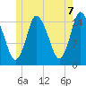 Birch Islands tide chart for Saturday, June 7, 2025