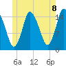 Birch Islands tide chart for Sunday, June 8, 2025