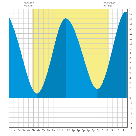 Birch Islands tide chart for Monday, June 9, 2025