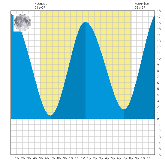 Birch Islands tide chart for Thursday, July 10, 2025