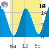 Birch Islands tide chart for Thursday, July 10, 2025