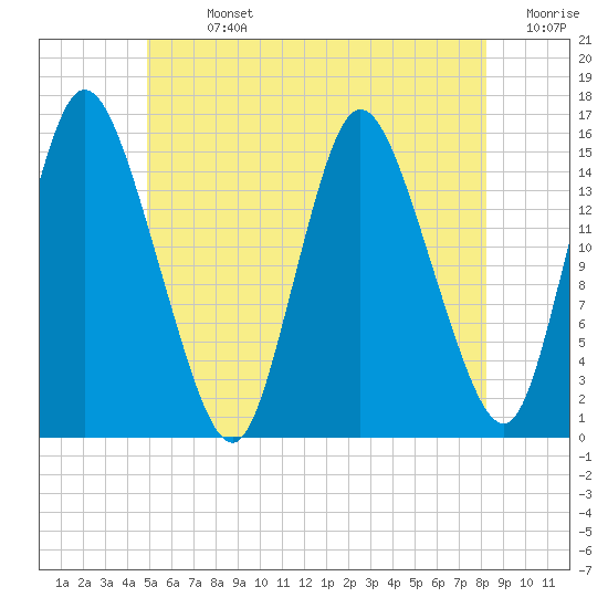Birch Islands tide chart for Sunday, July 13, 2025