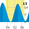 Birch Islands tide chart for Sunday, July 13, 2025